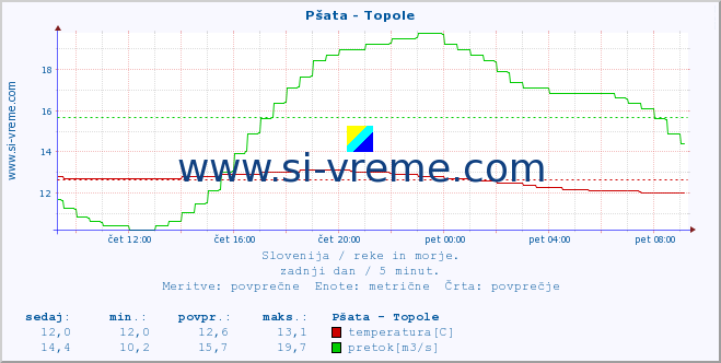 POVPREČJE :: Pšata - Topole :: temperatura | pretok | višina :: zadnji dan / 5 minut.