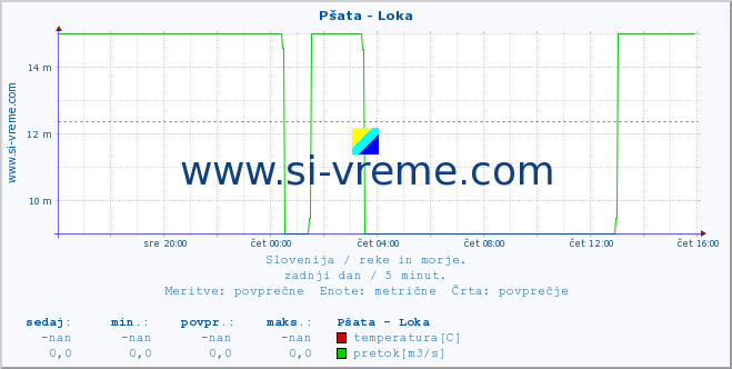 POVPREČJE :: Pšata - Loka :: temperatura | pretok | višina :: zadnji dan / 5 minut.