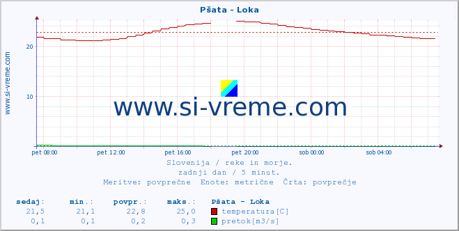 POVPREČJE :: Pšata - Loka :: temperatura | pretok | višina :: zadnji dan / 5 minut.