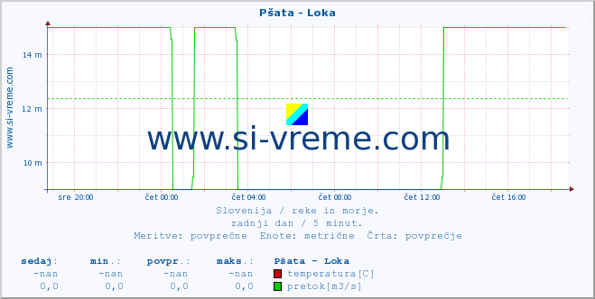 POVPREČJE :: Pšata - Loka :: temperatura | pretok | višina :: zadnji dan / 5 minut.