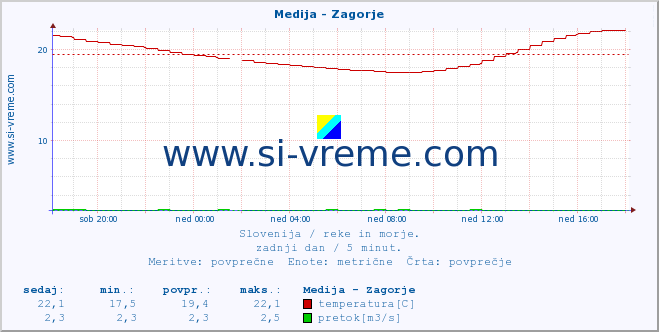 POVPREČJE :: Medija - Zagorje :: temperatura | pretok | višina :: zadnji dan / 5 minut.