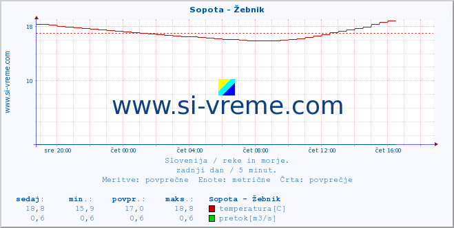 POVPREČJE :: Sopota - Žebnik :: temperatura | pretok | višina :: zadnji dan / 5 minut.