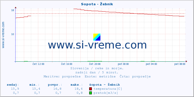 POVPREČJE :: Sopota - Žebnik :: temperatura | pretok | višina :: zadnji dan / 5 minut.