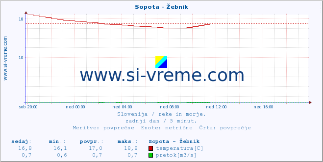 POVPREČJE :: Sopota - Žebnik :: temperatura | pretok | višina :: zadnji dan / 5 minut.