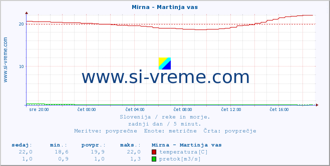 POVPREČJE :: Mirna - Martinja vas :: temperatura | pretok | višina :: zadnji dan / 5 minut.