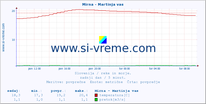 POVPREČJE :: Mirna - Martinja vas :: temperatura | pretok | višina :: zadnji dan / 5 minut.