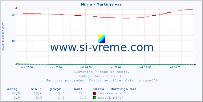 POVPREČJE :: Mirna - Martinja vas :: temperatura | pretok | višina :: zadnji dan / 5 minut.