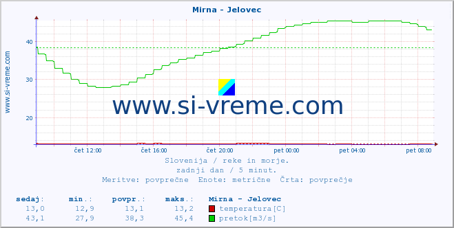 POVPREČJE :: Mirna - Jelovec :: temperatura | pretok | višina :: zadnji dan / 5 minut.