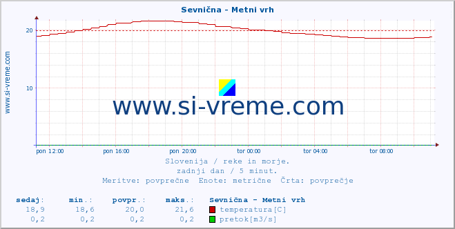 POVPREČJE :: Sevnična - Metni vrh :: temperatura | pretok | višina :: zadnji dan / 5 minut.