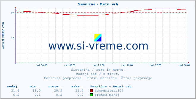 POVPREČJE :: Sevnična - Metni vrh :: temperatura | pretok | višina :: zadnji dan / 5 minut.