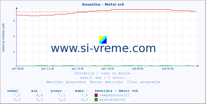 POVPREČJE :: Sevnična - Metni vrh :: temperatura | pretok | višina :: zadnji dan / 5 minut.