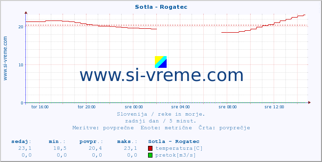 POVPREČJE :: Sotla - Rogatec :: temperatura | pretok | višina :: zadnji dan / 5 minut.