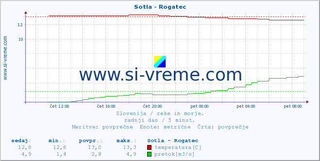 POVPREČJE :: Sotla - Rogatec :: temperatura | pretok | višina :: zadnji dan / 5 minut.