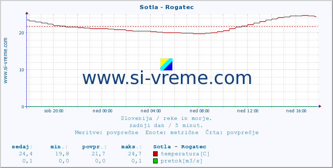 POVPREČJE :: Sotla - Rogatec :: temperatura | pretok | višina :: zadnji dan / 5 minut.