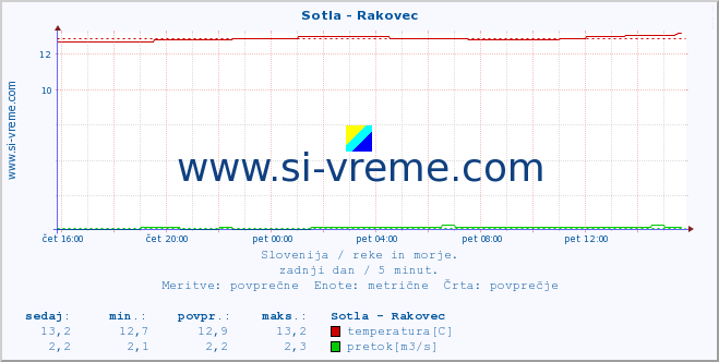 POVPREČJE :: Sotla - Rakovec :: temperatura | pretok | višina :: zadnji dan / 5 minut.