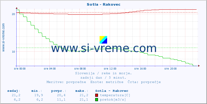 POVPREČJE :: Sotla - Rakovec :: temperatura | pretok | višina :: zadnji dan / 5 minut.