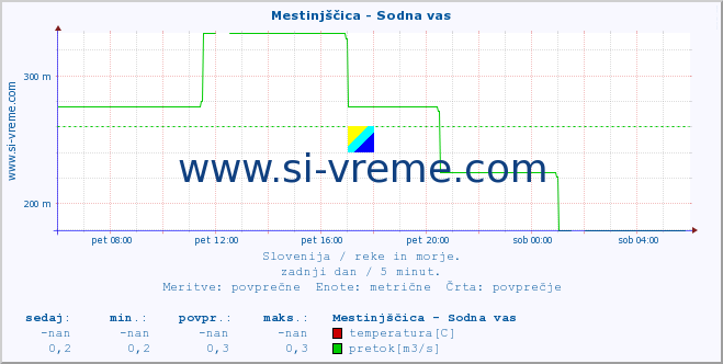 POVPREČJE :: Mestinjščica - Sodna vas :: temperatura | pretok | višina :: zadnji dan / 5 minut.