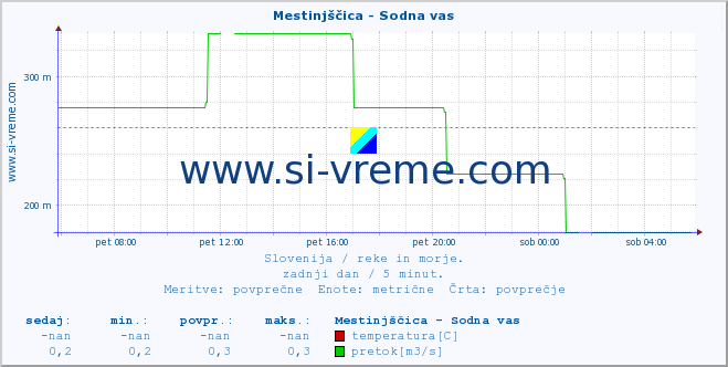 POVPREČJE :: Mestinjščica - Sodna vas :: temperatura | pretok | višina :: zadnji dan / 5 minut.