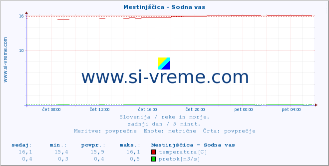 POVPREČJE :: Mestinjščica - Sodna vas :: temperatura | pretok | višina :: zadnji dan / 5 minut.