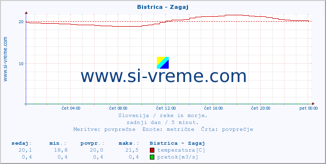 POVPREČJE :: Bistrica - Zagaj :: temperatura | pretok | višina :: zadnji dan / 5 minut.