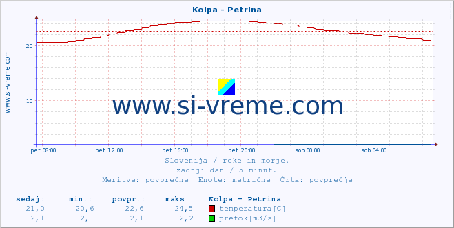 POVPREČJE :: Kolpa - Petrina :: temperatura | pretok | višina :: zadnji dan / 5 minut.