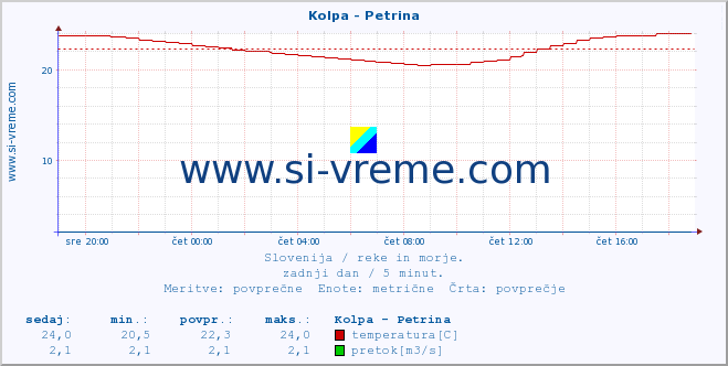 POVPREČJE :: Kolpa - Petrina :: temperatura | pretok | višina :: zadnji dan / 5 minut.