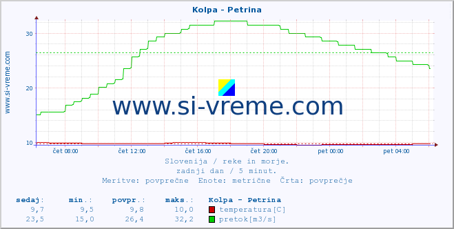 POVPREČJE :: Kolpa - Petrina :: temperatura | pretok | višina :: zadnji dan / 5 minut.