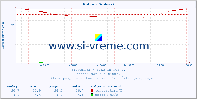 POVPREČJE :: Kolpa - Sodevci :: temperatura | pretok | višina :: zadnji dan / 5 minut.