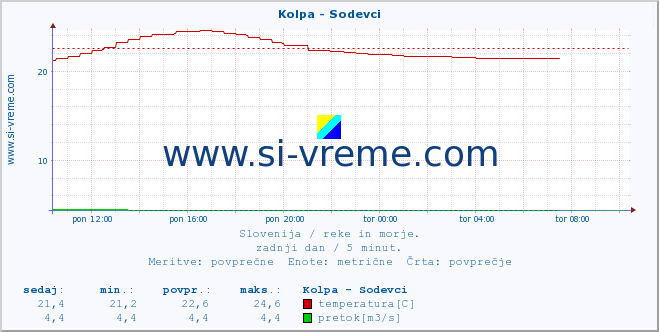 POVPREČJE :: Kolpa - Sodevci :: temperatura | pretok | višina :: zadnji dan / 5 minut.