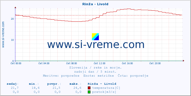 POVPREČJE :: Rinža - Livold :: temperatura | pretok | višina :: zadnji dan / 5 minut.