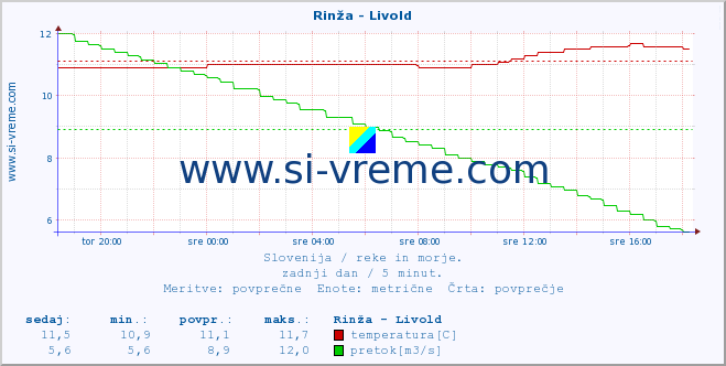 POVPREČJE :: Rinža - Livold :: temperatura | pretok | višina :: zadnji dan / 5 minut.