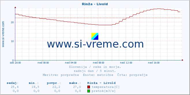 POVPREČJE :: Rinža - Livold :: temperatura | pretok | višina :: zadnji dan / 5 minut.