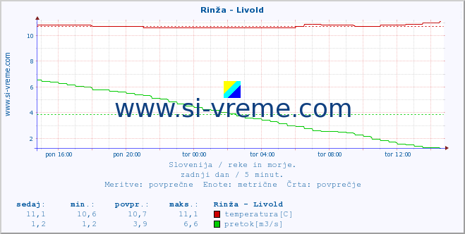 POVPREČJE :: Rinža - Livold :: temperatura | pretok | višina :: zadnji dan / 5 minut.