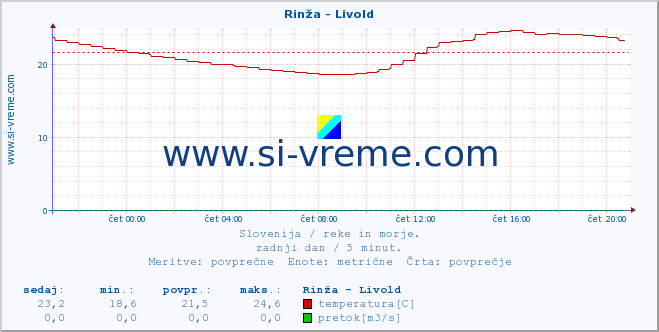 POVPREČJE :: Rinža - Livold :: temperatura | pretok | višina :: zadnji dan / 5 minut.