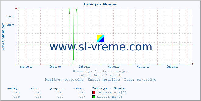 POVPREČJE :: Lahinja - Gradac :: temperatura | pretok | višina :: zadnji dan / 5 minut.