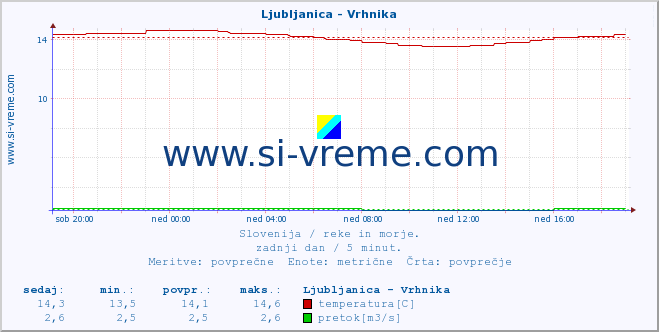 POVPREČJE :: Ljubljanica - Vrhnika :: temperatura | pretok | višina :: zadnji dan / 5 minut.