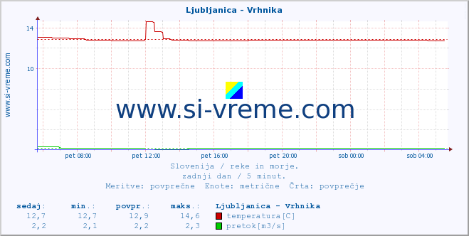 POVPREČJE :: Ljubljanica - Vrhnika :: temperatura | pretok | višina :: zadnji dan / 5 minut.