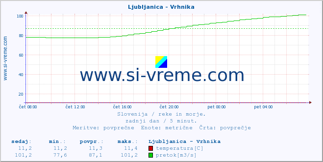 POVPREČJE :: Ljubljanica - Vrhnika :: temperatura | pretok | višina :: zadnji dan / 5 minut.