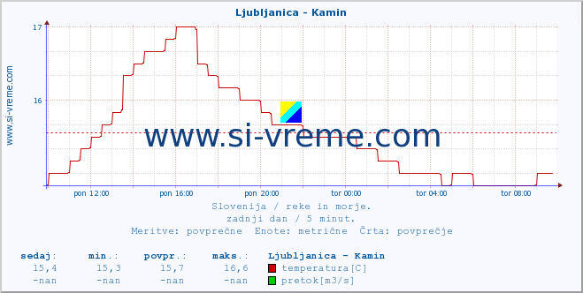 POVPREČJE :: Ljubljanica - Kamin :: temperatura | pretok | višina :: zadnji dan / 5 minut.