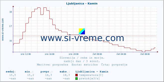 POVPREČJE :: Ljubljanica - Kamin :: temperatura | pretok | višina :: zadnji dan / 5 minut.