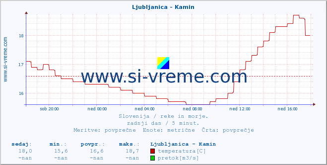 POVPREČJE :: Ljubljanica - Kamin :: temperatura | pretok | višina :: zadnji dan / 5 minut.