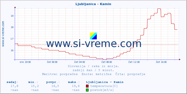 POVPREČJE :: Ljubljanica - Kamin :: temperatura | pretok | višina :: zadnji dan / 5 minut.