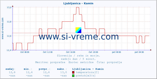 POVPREČJE :: Ljubljanica - Kamin :: temperatura | pretok | višina :: zadnji dan / 5 minut.