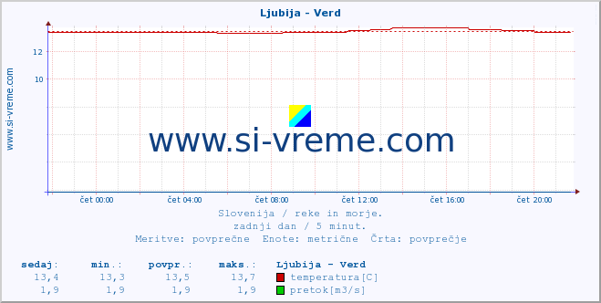 POVPREČJE :: Ljubija - Verd :: temperatura | pretok | višina :: zadnji dan / 5 minut.