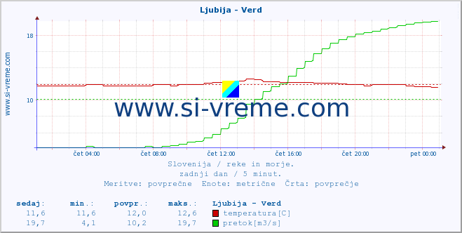 POVPREČJE :: Ljubija - Verd :: temperatura | pretok | višina :: zadnji dan / 5 minut.