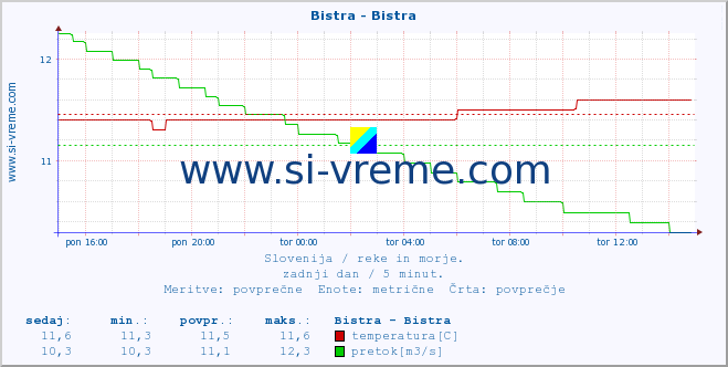 POVPREČJE :: Bistra - Bistra :: temperatura | pretok | višina :: zadnji dan / 5 minut.