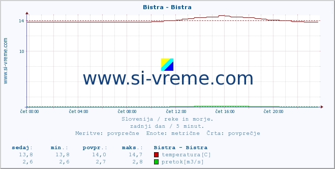 POVPREČJE :: Bistra - Bistra :: temperatura | pretok | višina :: zadnji dan / 5 minut.