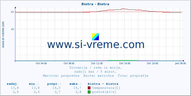 POVPREČJE :: Bistra - Bistra :: temperatura | pretok | višina :: zadnji dan / 5 minut.