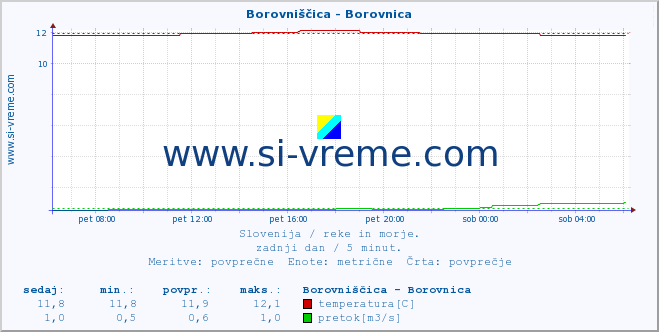 POVPREČJE :: Borovniščica - Borovnica :: temperatura | pretok | višina :: zadnji dan / 5 minut.