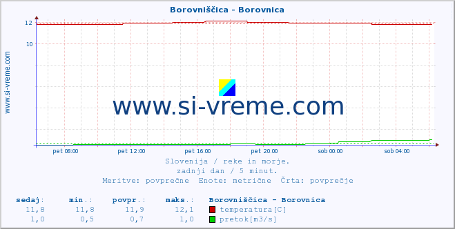 POVPREČJE :: Borovniščica - Borovnica :: temperatura | pretok | višina :: zadnji dan / 5 minut.